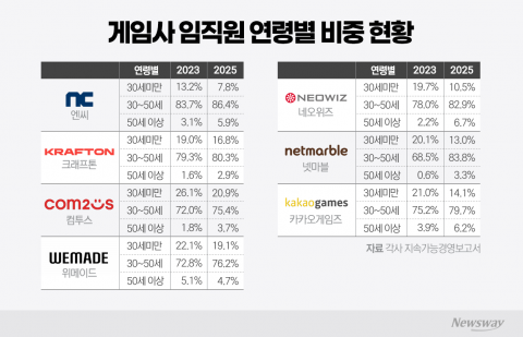 게임사 연령판 바뀌었다···20대 줄고, 30~50세가 주력
