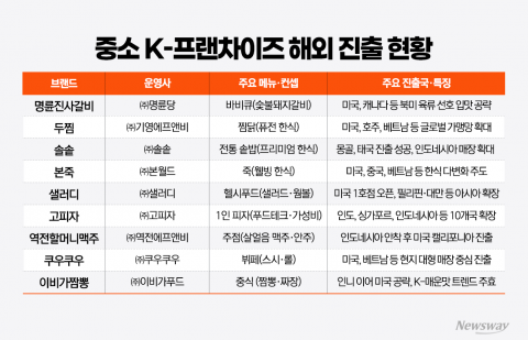 K-프랜차이즈 해외 진출 2막 올랐다···중소브랜드가 선봉