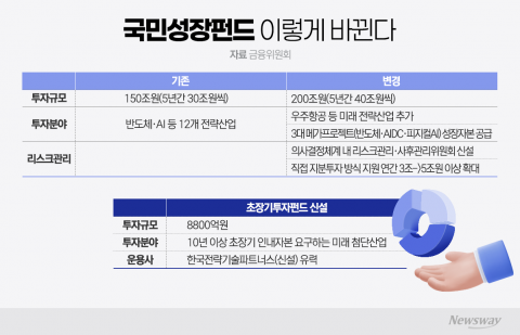 첨단기술 '패권국' 입지 다진다···더 강력해진 국민성장펀드