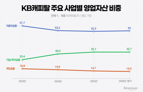 빈중일號 KB캐피탈 '수익성 리밸런싱' 가속···실적 상승세 잇는다
