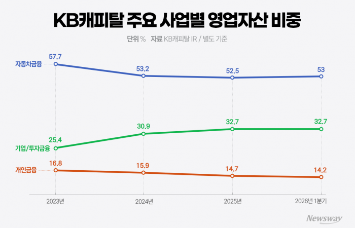 빈중일號 KB캐피탈 '수익성 리밸런싱' 가속···실적 상승세 잇는다