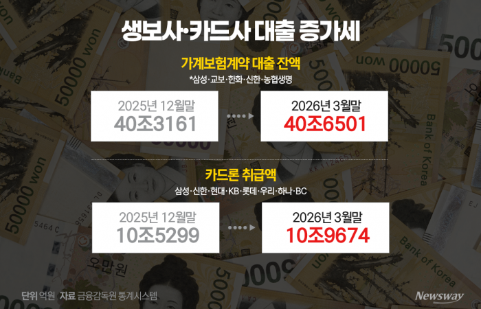 '빚투'에 2금융권 대출 급증···보험사 '웃고' 카드사 '울고'