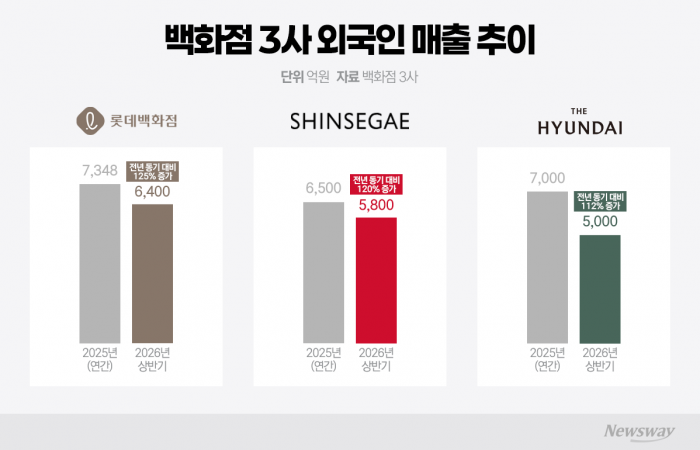 하락장 속 백화점株 재평가···외국인 특수에 황제주 기대감 '솔솔'