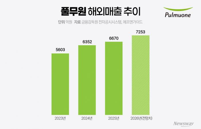 "K두부 인기라더니"···해외실적 날개단 풀무원, 30년 적자 끝내나
