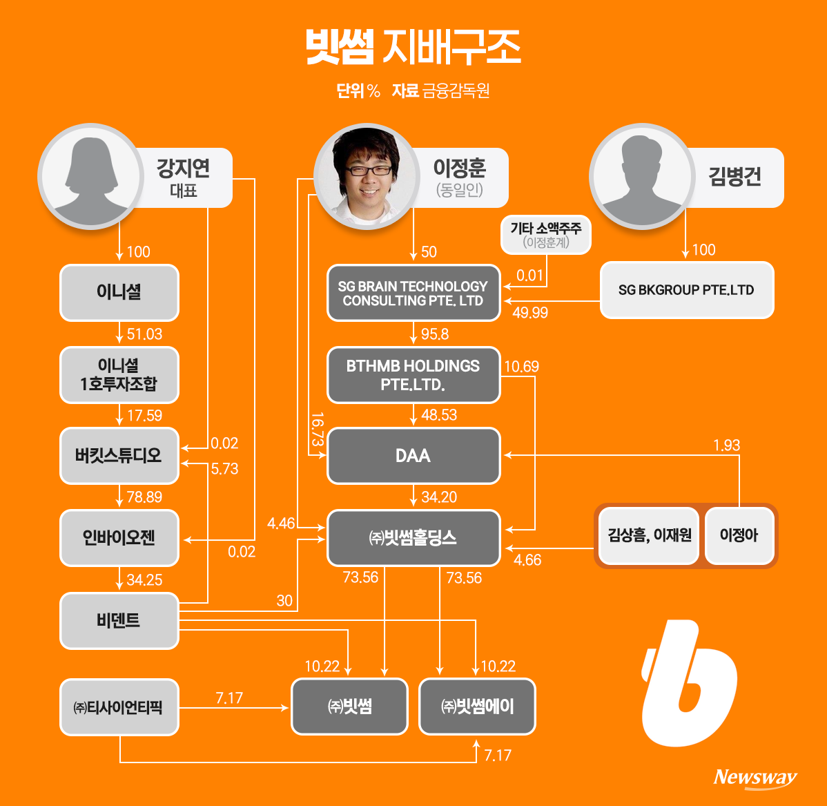 거래소 투자 열기 속 소외된 빗썸...'지배구조' 리스크 넘을까[코인 품은... - 뉴스 썸네일 이미지