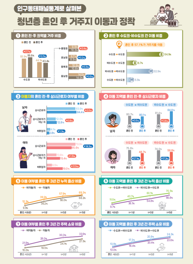 청년층, 비수도권선 집·출산 쉽지만 결국 수도권으로. 사진=국가데이터처
