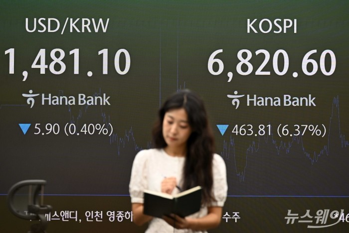 코스피 종가가 16일 오후 서울 중구 하나은행 딜링룸 현황판에 전 거래일보다 463.81포인트(6.37%) 내린 6820.60과 원·달러 환율은 전일 대비 5.90포인트(0.40%) 내린 1481.10으로 나타내고 있다. 사진=강민석 기자