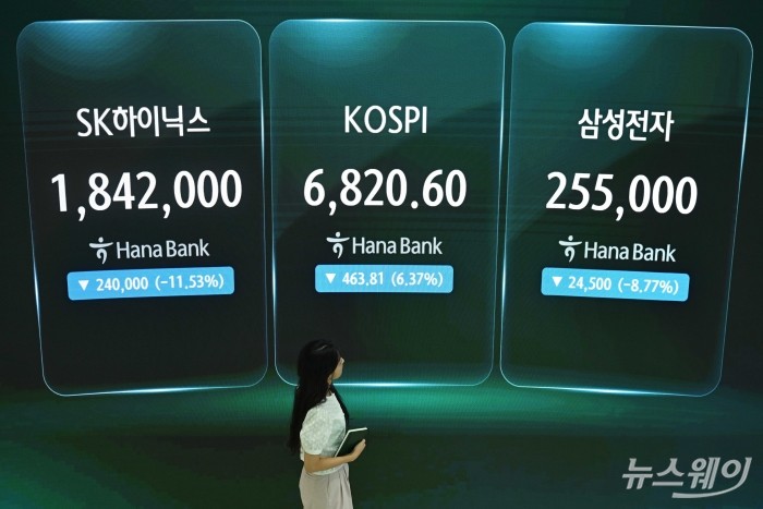 코스피 종가가 16일 오후 서울 중구 하나은행 딜링룸 현황판에 전 거래일보다 463.81포인트(6.37%) 내린 6820.60으로 나타내고 있다. 이날 시가총액 1위 삼성전자는 8.77% 급락한 25만5000원에, 2위 SK하이닉스는 11.53% 폭락한 184만2000원에 거래를 마쳤다. 사진=강민석 기자