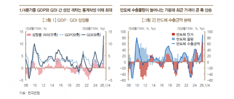 한은 "반도체 수출 호황···내수 파급효과 예년보다 커"