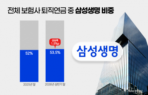 '수익률 61% 대박' 삼성생명 퇴직연금, 안방 호령에도 신한은행과의 격차 벌어져