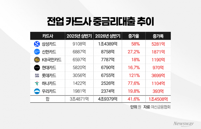 카드사 중금리대출 급증했지만 금리 하락에 이익악화 우려