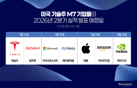 코스피 운명, 'M7' 실적 발표에 달렸다