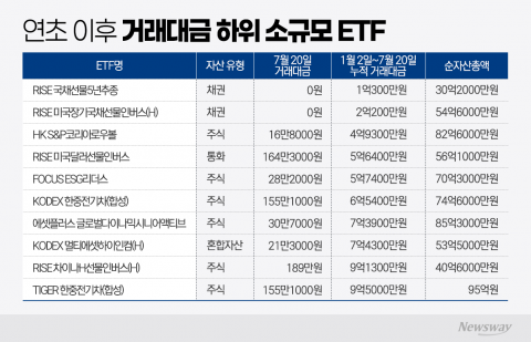 ETF 1100개 시대의 이면···거래 끊긴 '전시용 상품' 쌓인다