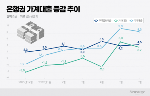 빚내서 주식·집 샀다···5대은행 주담대·마통 '사상 최대'