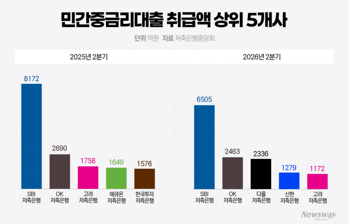 업황 한파에도 독주··· SBI저축은행, 중금리대출 '압도적 1위'