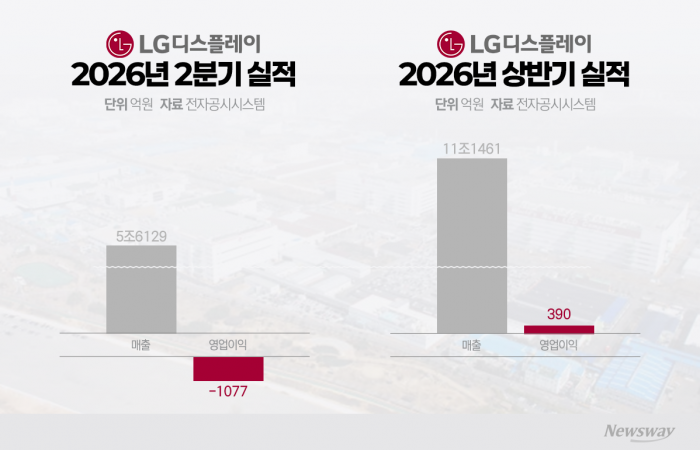 LGD, 2분기 적자에도 웃는 이유···OLED 수익성은 개선