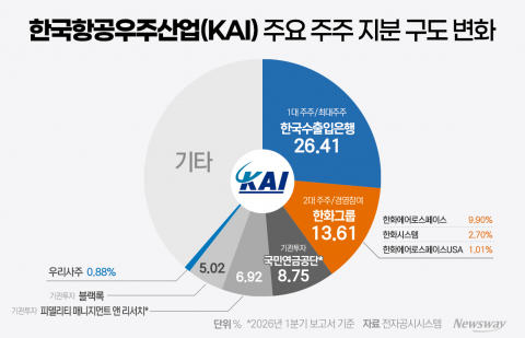 13% 확보한 한화, 5% 담은 블랙록···KAI 가치 재평가