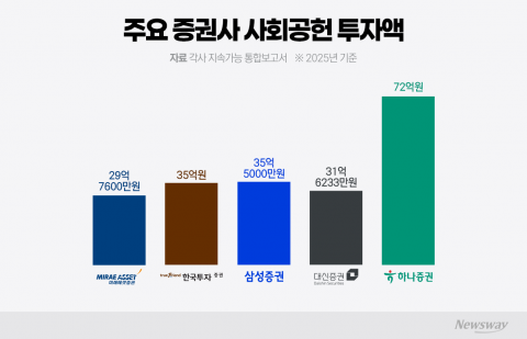 미래에셋증권, 조 단위 순이익에도···사회공헌 '아쉬운 성적표'