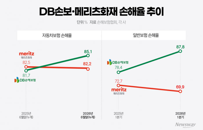 DB손보·메리츠, 車보험 적자에 쿠팡 화재까지 '겹악재'