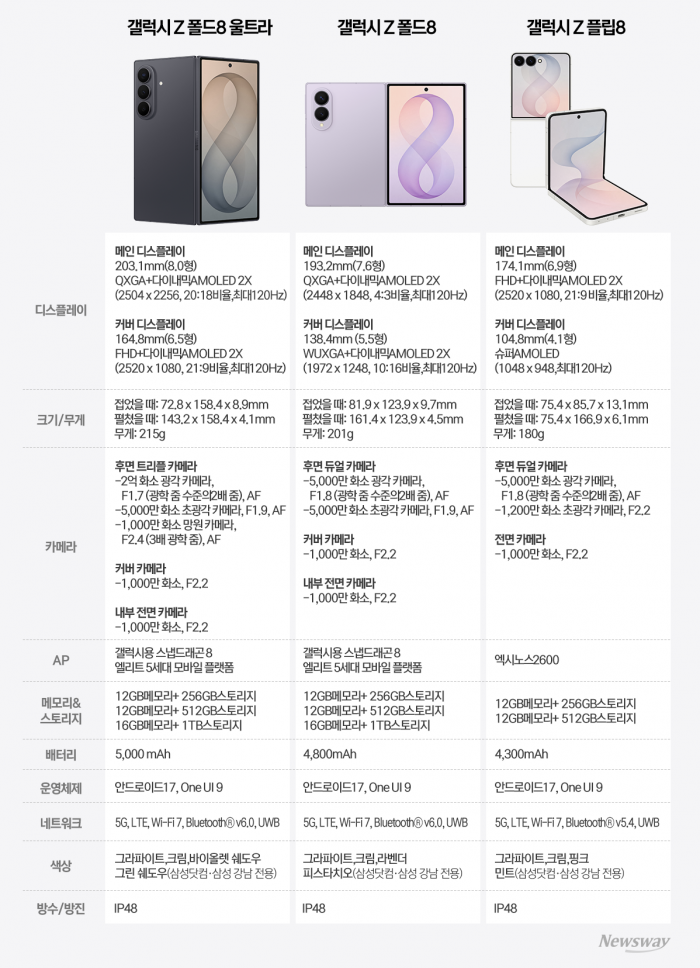 Z폴드·플립8 개발진이 밝힌 속내···"가장 어려웠던 건 '빼는 일'"