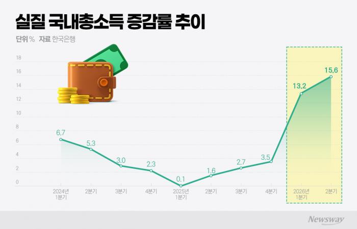 국내총소득 15% 훌쩍..."반도체가 다했다"