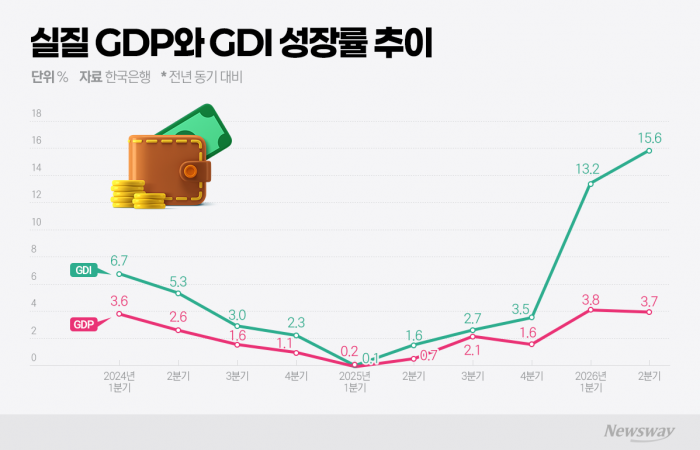 신현송의 긴축 이유 또 나왔다···'8월 금리인상' 가능성↑
