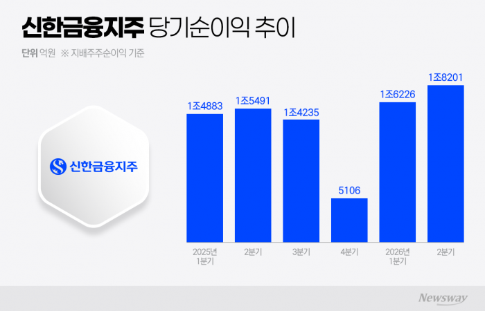 신한금융, 2Q에만 순이익 1.8조···하반기도 '비은행' 총력전(종합)