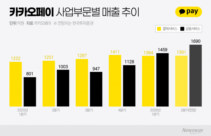 카카오페이, 결제 넘어 금융사 도약···'스테이블코인' 얹어 판 키운다