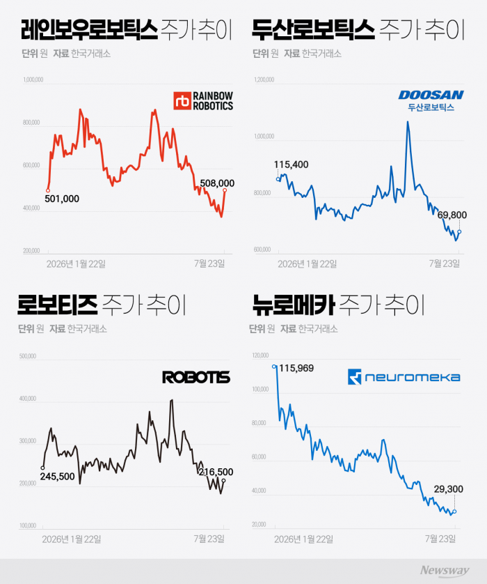 시총 26조원 증발한 로봇주, 삼성發 훈풍에 반등 '시동'