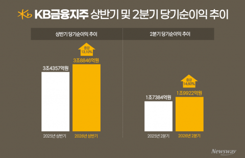 KB금융, 2분기 순익 '2조' 육박···"역대급 주주환원, 체계도 바꾸겠다"(종합)