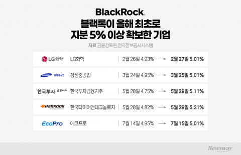 블랙록, 韓 주식 폭풍 매수...최초 지분 5% 이상 보유 기업 5곳 탄생