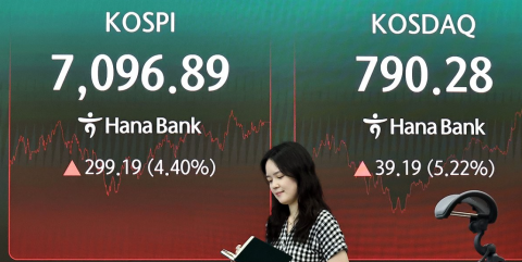 AI 투자 훈풍에 코스피 4.4% 급등···코스피 7000선 회복