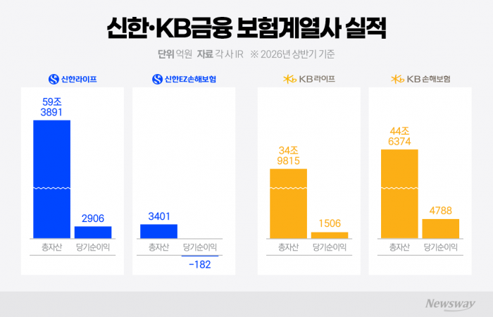 롯데손보 인수, 기회냐 부담이냐···신한금융 '막판 저울질'