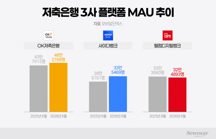 '디지털 승부수' 띄운 저축은행···OK '압도적' 1위, SBI 급증·웰컴 주춤