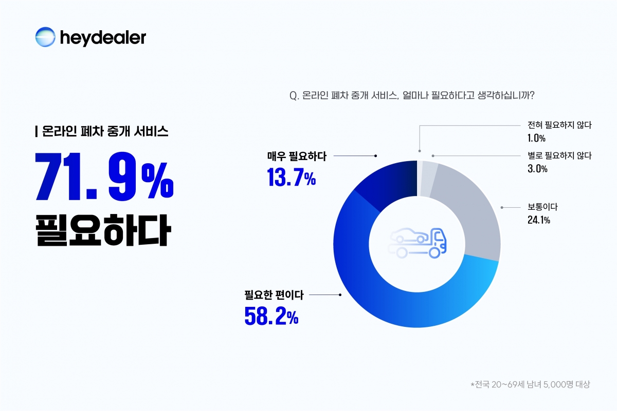 폐차도 앱으로 편하게 한다면?...10명 중 7명 "온라인 견적 비교 필요" - 뉴스 썸네일 이미지
