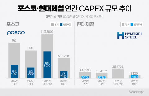 철강 불황 터널 벗어나는데···포스코·현대제철, '조단위 투자' 숙제