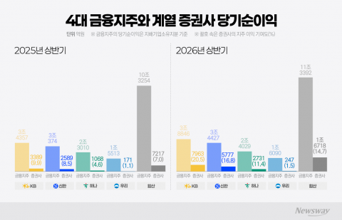 "증권이 실적 효자" 상반기 4대 금융 기여도 7.7%p 늘었다
