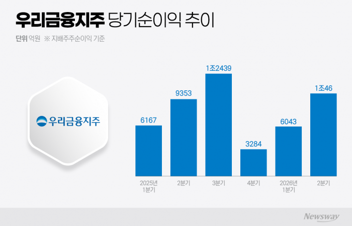 '실적 반등' 우리금융, 충당금 털고 자존심 회복···2분기 순익 '1조 클럽' 복귀(종합)