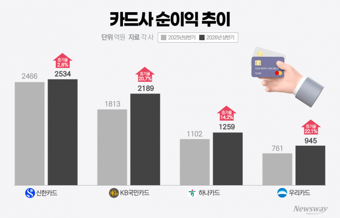 4대 지주 카드사, 불황에도 상반기 순익 '쑥'···KB국민·하나·우리카드 두 자릿수 '업'