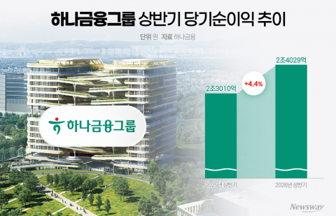 하나금융, 반기 순익 2.4조 '역대 최대'···"주주환원율 50% 이상 목표"(종합)