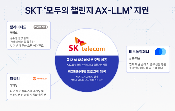 SK텔레콤, 독자 AI 파운데이션 모델로 스타트업 혁신 지원 사진=SKT
