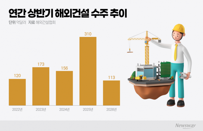 K-건설, 중동發 리스크에 '주춤'···500억달러 달성 '빨간불'