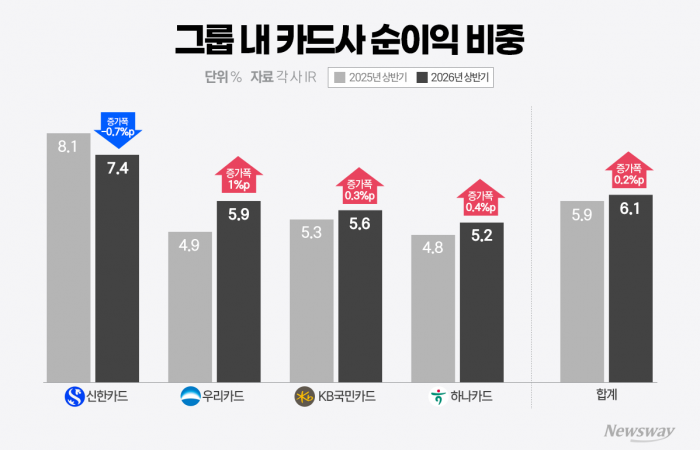 2분기 '독주' 신한카드, 그룹 내 기여도 후퇴 왜?