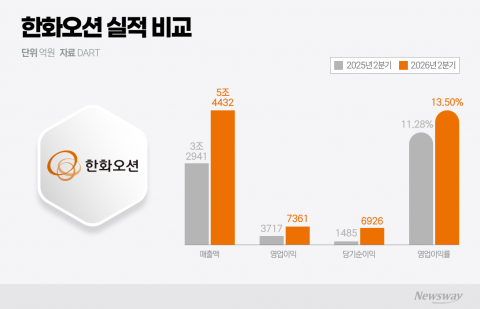 한화오션, 상선 날개 달고 분기 첫 매출 5조원 돌파