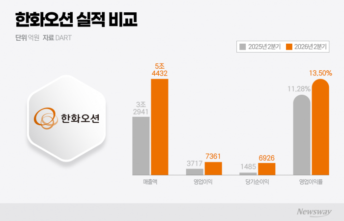 한화오션, 상선 날개 달고 분기 첫 매출 5조원 돌파