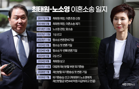 재상고냐 수용이냐···9440억 앞에 선 최태원, SK의 다음 1년
