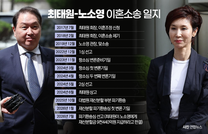 재상고냐 수용이냐···9440억 앞에 선 최태원, SK의 다음 1년
