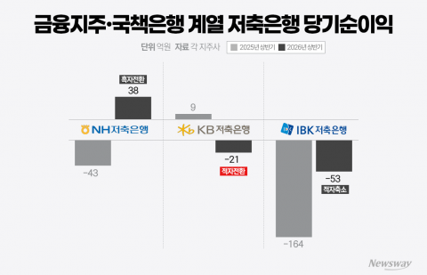 금융그룹 '빽'도 안 통했다··· KB·NH·IBK 저축은행 신용등급 일제 강등