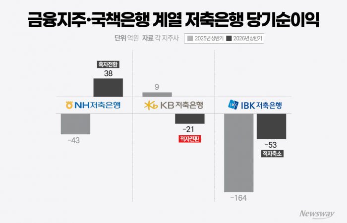 금융그룹 '빽'도 안 통했다··· KB·NH·IBK 저축은행 신용등급 일제 강등