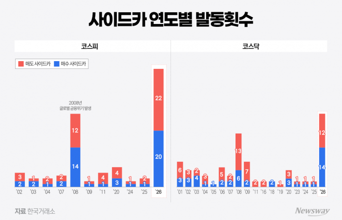 "올해만 68번 울렸다"···30년 된 '사이드카' 무용론 확산